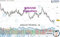 NZD/USD - Diario