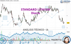 STANDARD LITHIUM - Diario