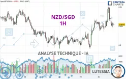 NZD/SGD - 1H