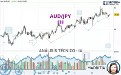 AUD/JPY - 1H