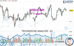 USD/CNH - 1 uur