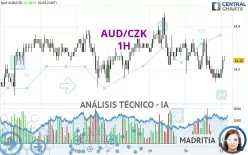 AUD/CZK - 1H