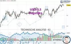 USD/ILS - Dagelijks