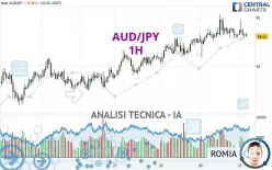 AUD/JPY - 1H