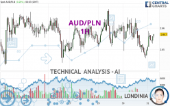 AUD/PLN - 1H