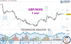 GBP/MXN - 1H