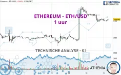 ETHEREUM - ETH/USD - 1 uur