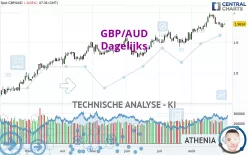 GBP/AUD - Dagelijks