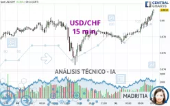 USD/CHF - 15 min.