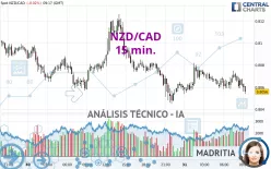 NZD/CAD - 15 min.