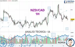 NZD/CAD - 1H