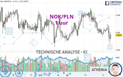 NOK/PLN - 1H