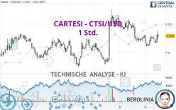 CARTESI - CTSI/USD - 1 Std.