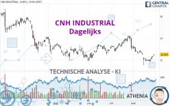 CNH INDUSTRIAL - Dagelijks