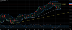 S&P500 INDEX - Täglich