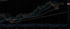 S&amp;P500 INDEX - Daily