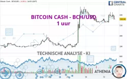 BITCOIN CASH - BCH/USD - 1 uur