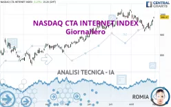 NASDAQ CTA INTERNET INDEX - Giornaliero