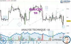 EUR/CZK - 1H