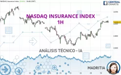 NASDAQ INSURANCE INDEX - 1H