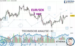 EUR/SEK - 1 uur