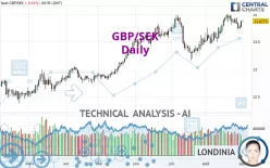 GBP/SEK - Daily