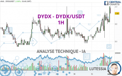 DYDX - DYDX/USDT - 1H