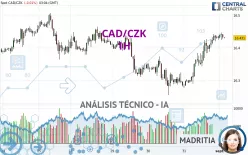 CAD/CZK - 1 uur