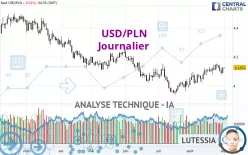 USD/PLN - Täglich