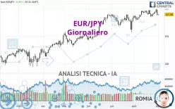 EUR/JPY - Giornaliero