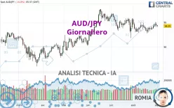 AUD/JPY - Giornaliero