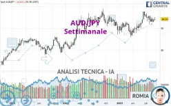 AUD/JPY - Settimanale