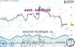 AAVE - AAVE/USD - 1H