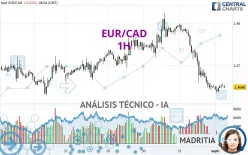 EUR/CAD - 1H