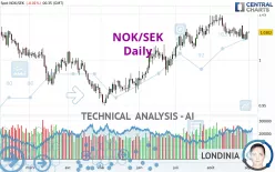 NOK/SEK - Daily