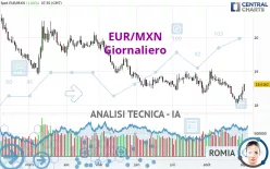 EUR/MXN - Dagelijks