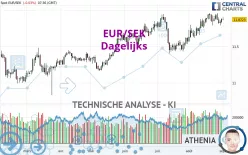 EUR/SEK - Dagelijks