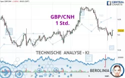 GBP/CNH - 1 Std.