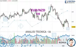 EUR/NZD - 1H