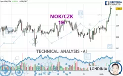 NOK/CZK - 1H