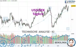 USD/SEK - Täglich