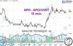 API3 - API3/USDT - 15 min.