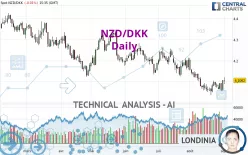 NZD/DKK - Täglich