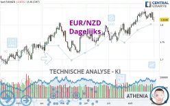 EUR/NZD - Dagelijks