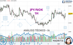 JPY/NOK - 1H