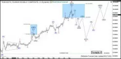 USD/RUB - Journalier