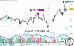 NZD/DKK - 1H