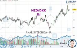 NZD/DKK - 1H