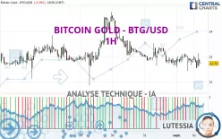 BITCOIN GOLD - BTG/USD - 1H