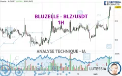 BLUZELLE - BLZ/USDT - 1H